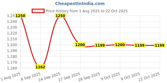 flipkart.com debrifo Lightweight Compact Camping Foldable Chair with Carry Bag Foldable Carbon Fiber, Carbon Steel Inversion Chair debrifo Price History Graph from 1 Aug 2025 to 22 Oct 2025