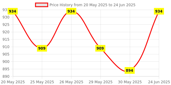 flipkart.com sthira Lightweight Durable MTB Handlebar Stem Stylish Design Bicycle Handle Grip sthira Price History Graph from 20 May 2025 to 24 Jun 2025