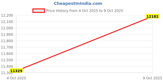 flipkart.com smart care Lightweight Durable Portable Wheelchair (WITHOUT COMMODE) - WC08 Manual Wheelchair smart care Price History Graph from 4 Oct 2025 to 9 Oct 2025