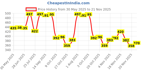 flipkart.com house of common Lightweight Durable School Backpack with Spacious Compartments Waterproof Backpack house of common Price History Graph from 30 May 2025 to 21 Nov 2025