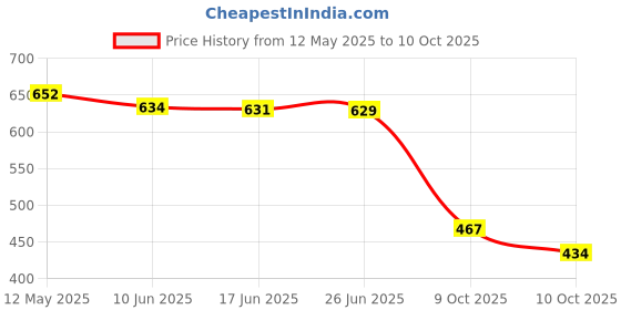 flipkart.com hotstyle Lightweight Durable Sneakers For Men hotstyle Price History Graph from 12 May 2025 to 10 Oct 2025