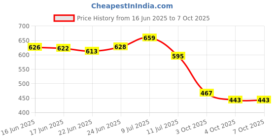 flipkart.com hotstyle Lightweight Durable Sneakers For Men hotstyle Price History Graph from 16 Jun 2025 to 7 Oct 2025
