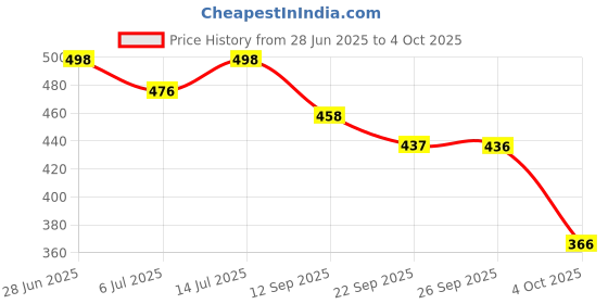 flipkart.com aadi Lightweight EVA , Walking & Gym Casual Sports Running Shoes For Men aadi Price History Graph from 28 Jun 2025 to 4 Oct 2025