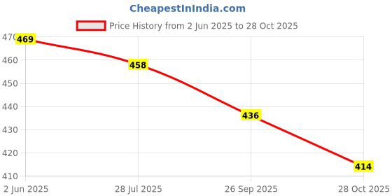 flipkart.com joker Lightweight Faux Leather and Oxford Police Shoes for Men Boots Oxford For Men joker Price History Graph from 2 Jun 2025 to 28 Oct 2025
