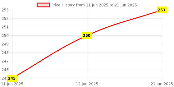 flipkart.com nafhotoz Lightweight Foam Stick for Jump Fun nafhotoz Price History Graph from 11 Jun 2025 to 21 Jun 2025