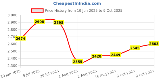 flipkart.com geeo Lightweight Foldable Baby Stroller – Compact, Comfortable, and Travel-Friendly Stroller geeo Price History Graph from 19 Jun 2025 to 8 Oct 2025