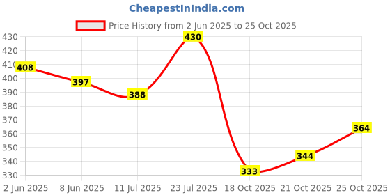 flipkart.com oricum Lightweight Formal Officewear Shoes With High Quality Sole Slip On For Women oricum Price History Graph from 2 Jun 2025 to 24 Oct 2025