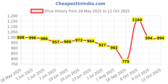 flipkart.com turnx lightweight Gym Training Running comfortable sports Running Shoes For Men turnx Price History Graph from 28 May 2025 to 11 Oct 2025