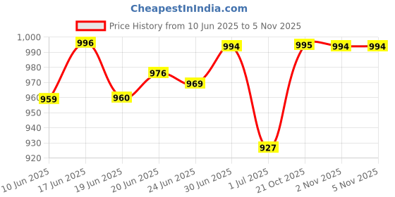 flipkart.com turnx lightweight Gym Training Running comfortable sports Running Shoes For Men turnx Price History Graph from 10 Jun 2025 to 4 Nov 2025