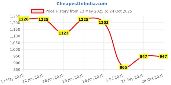 flipkart.com wellberg Lightweight Heater for Boiling, Cooking, and Food Warming with Even Heating Electric Cooking Heater wellberg Price History Graph from 13 May 2025 to 23 Oct 2025