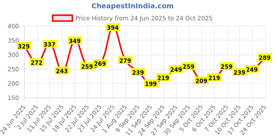 flipkart.com slovic Lightweight High-Quality Plastic Tennis Cricket Bat for Kids| Indoor & Outdoor| PVC/Plastic CricketBat For 12 - 14 Yrs slovic Price History Graph from 24 Jun 2025 to 24 Oct 2025