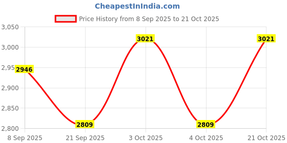 flipkart.com pepstter Lightweight Kick Scooter for Boys & Girls 2-12 Yrs – Foldable & Sturdy Kids Scooter pepstter Price History Graph from 8 Sep 2025 to 21 Oct 2025
