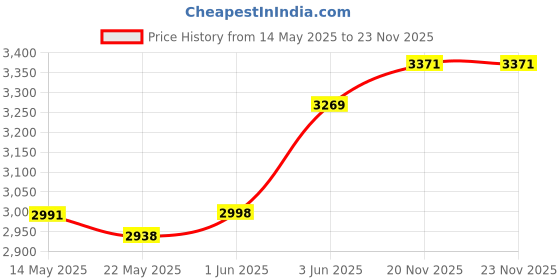 flipkart.com gocart Lightweight Kids Training Balance Cycle Without Pedal 12 T (inch) Recreation Cycle gocart Price History Graph from 14 May 2025 to 22 Nov 2025