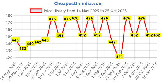 flipkart.com contilo Lightweight Luggage Travel 40 L Duffel Bag With Wheels Strolley Navy Blue contilo Price History Graph from 14 May 2025 to 24 Oct 2025