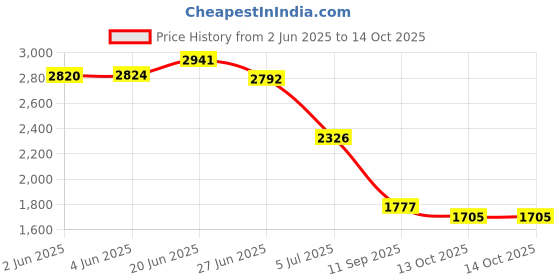 flipkart.com harrykson london Lightweight Men's adventure hiking & Trekking, All Terrain Grip Rugged Sole Boots For Men harrykson london Price History Graph from 2 Jun 2025 to 13 Oct 2025