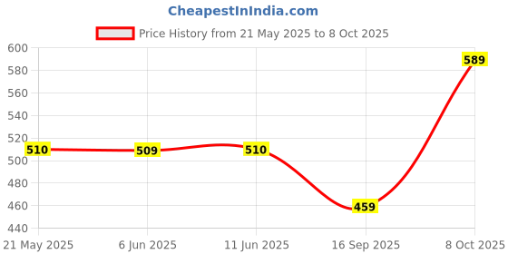 flipkart.com action Lightweight | Comfortable | Trendy | Daily Wear | Synthetic Leather Casuals For Men action Price History Graph from 21 May 2025 to 8 Oct 2025