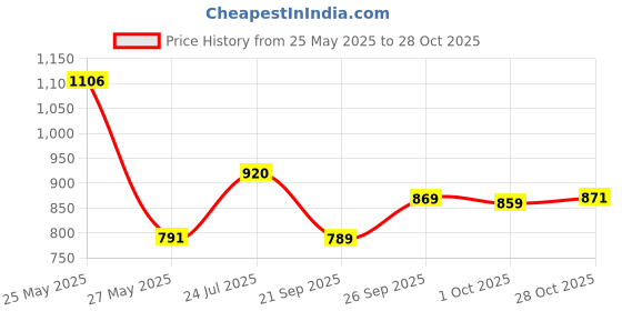 flipkart.com action Lightweight | Comfortable | Trendy | Daily Wear | Synthetic Leather Casuals For Men action Price History Graph from 25 May 2025 to 28 Oct 2025