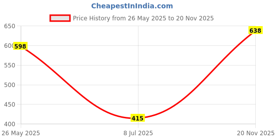 flipkart.com action Lightweight | Comfortable | Trendy | Daily Wear | Synthetic Leather Casuals For Men action Price History Graph from 26 May 2025 to 20 Nov 2025