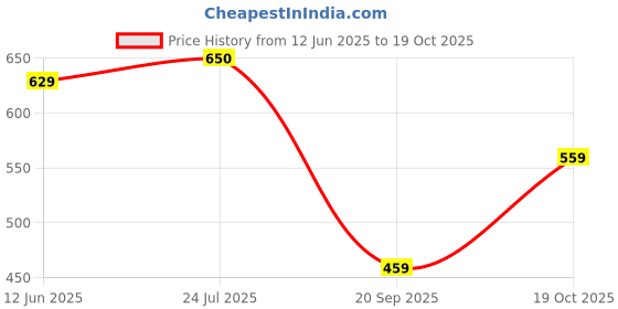 flipkart.com action Lightweight | Comfortable | Trendy | Daily Wear | Synthetic Leather Casuals For Men action Price History Graph from 12 Jun 2025 to 19 Oct 2025