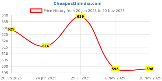 flipkart.com action Lightweight | Comfortable | Trendy | Daily Wear | Synthetic Leather Casuals For Men action Price History Graph from 20 Jun 2025 to 19 Nov 2025