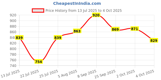 flipkart.com action Lightweight | Comfortable | Trendy | Daily Wear | Synthetic Leather Casuals For Men action Price History Graph from 13 Jul 2025 to 4 Oct 2025