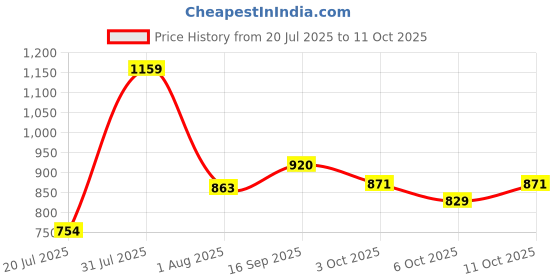 flipkart.com action Lightweight | Comfortable | Trendy | Daily Wear | Synthetic Leather Casuals For Men action Price History Graph from 20 Jul 2025 to 11 Oct 2025