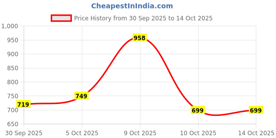 flipkart.com action Lightweight | Comfortable | Trendy | Daily Wear | Synthetic Leather Derby For Men action Price History Graph from 30 Sep 2025 to 13 Oct 2025