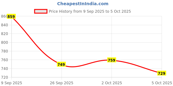 flipkart.com action Lightweight | Comfortable | Trendy | Daily Wear | Synthetic Leather Derby For Men action Price History Graph from 9 Sep 2025 to 5 Oct 2025