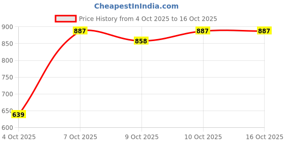 flipkart.com action Lightweight | Comfortable | Trendy | Daily Wear | Synthetic Leather Derby For Men action Price History Graph from 4 Oct 2025 to 15 Oct 2025