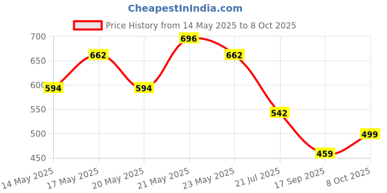 flipkart.com action Lightweight | Comfortable | Trendy | Daily Wear | Synthetic Leather For Men action Price History Graph from 14 May 2025 to 8 Oct 2025