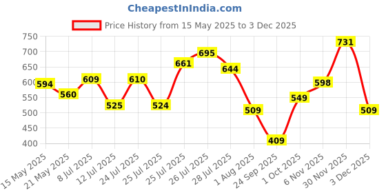 flipkart.com action Lightweight | Comfortable | Trendy | Daily Wear | Synthetic Leather For Men action Price History Graph from 15 May 2025 to 30 Nov 2025
