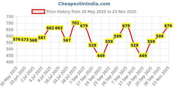 flipkart.com action Lightweight | Comfortable | Trendy | Daily Wear | Synthetic Leather For Men action Price History Graph from 30 May 2025 to 23 Nov 2025