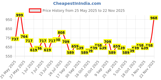 flipkart.com action Lightweight | Comfortable | Trendy | Daily Wear | Synthetic Leather For Men action Price History Graph from 25 May 2025 to 22 Nov 2025