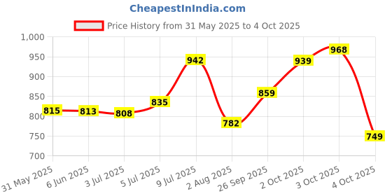 flipkart.com action Lightweight | Comfortable | Trendy | Daily Wear | Synthetic Leather For Men action Price History Graph from 31 May 2025 to 4 Oct 2025