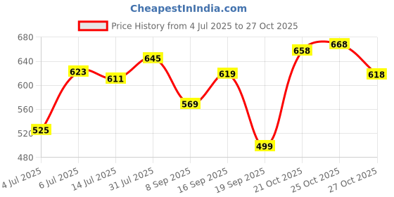 flipkart.com action Lightweight | Comfortable | Trendy | Daily Wear | Synthetic Leather For Men action Price History Graph from 4 Jul 2025 to 27 Oct 2025