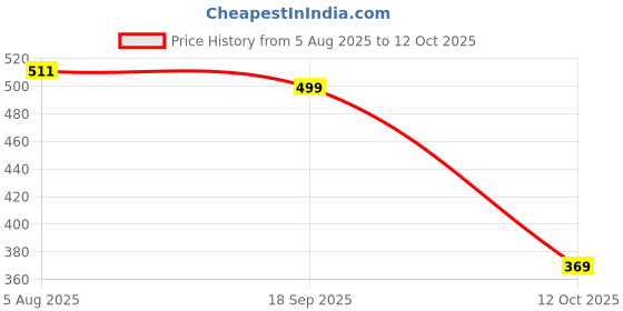 flipkart.com action Lightweight | Comfortable | Trendy | Daily Wear | Synthetic Leather For Men action Price History Graph from 5 Aug 2025 to 12 Oct 2025