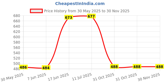 flipkart.com action Lightweight | Comfortable | Trendy | Daily Wear | Synthetic Leather For Men action Price History Graph from 30 May 2025 to 29 Nov 2025