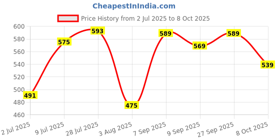 flipkart.com action Lightweight | Comfortable | Trendy | Daily Wear | Synthetic Leather For Men action Price History Graph from 2 Jul 2025 to 8 Oct 2025