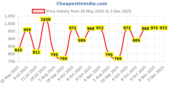 flipkart.com action Lightweight | Comfortable | Trendy | Daily Wear | Synthetic Leather For Men action Price History Graph from 30 May 2025 to 3 Dec 2025