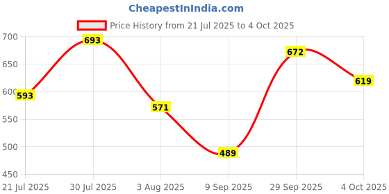 flipkart.com action Lightweight | Comfortable | Trendy | Daily Wear | Synthetic Leather For Men action Price History Graph from 21 Jul 2025 to 4 Oct 2025