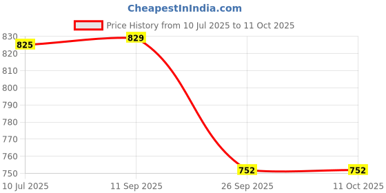 flipkart.com action Lightweight | Comfortable | Trendy | Daily Wear | Synthetic Leather For Men action Price History Graph from 10 Jul 2025 to 10 Oct 2025