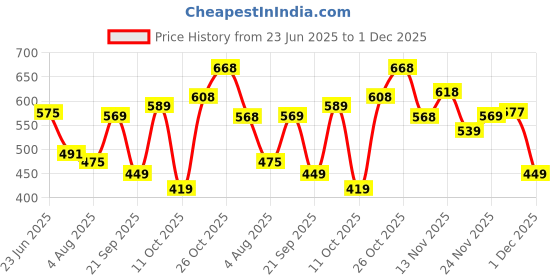 flipkart.com action Lightweight | Comfortable | Trendy | Daily Wear | Synthetic Leather For Men action Price History Graph from 23 Jun 2025 to 1 Dec 2025