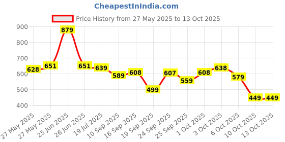 flipkart.com action Lightweight | Comfortable | Trendy | Daily Wear | Synthetic Leather For Men action Price History Graph from 27 May 2025 to 12 Oct 2025