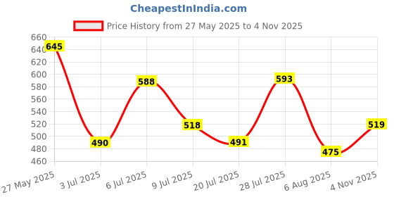 flipkart.com action Lightweight | Comfortable | Trendy | Daily Wear | Synthetic Leather For Men action Price History Graph from 27 May 2025 to 4 Nov 2025