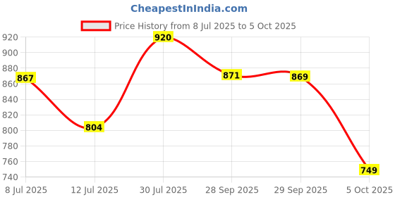 flipkart.com action Lightweight | Comfortable | Trendy | Daily Wear | Synthetic Leather For Men action Price History Graph from 8 Jul 2025 to 5 Oct 2025
