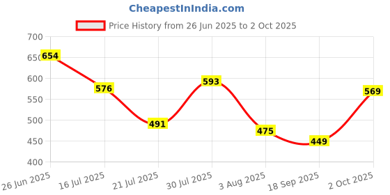 flipkart.com action Lightweight | Comfortable | Trendy | Daily Wear | Synthetic Leather For Men action Price History Graph from 26 Jun 2025 to 2 Oct 2025