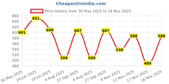 flipkart.com action Lightweight | Comfortable | Trendy | Daily Wear | Synthetic Leather For Men action Price History Graph from 30 May 2025 to 18 Nov 2025