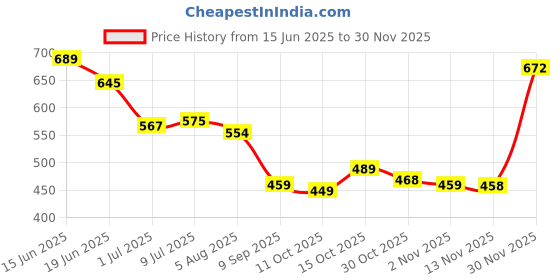 flipkart.com action Lightweight | Comfortable | Trendy | Daily Wear | Synthetic Leather For Men action Price History Graph from 15 Jun 2025 to 30 Nov 2025