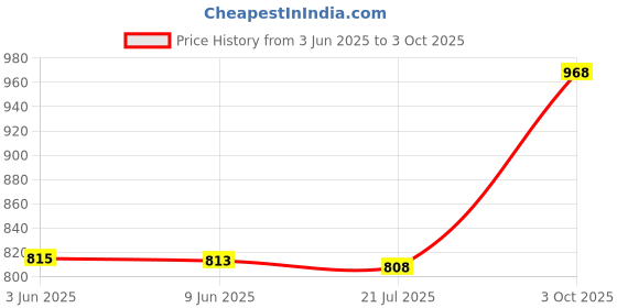 flipkart.com action Lightweight | Comfortable | Trendy | Daily Wear | Synthetic Leather For Men action Price History Graph from 3 Jun 2025 to 3 Oct 2025