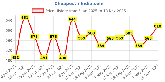 flipkart.com action Lightweight | Comfortable | Trendy | Daily Wear | Synthetic Leather For Men action Price History Graph from 6 Jun 2025 to 18 Nov 2025